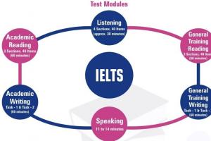 Самостоятельная подготовка к IELTS Цель и результаты